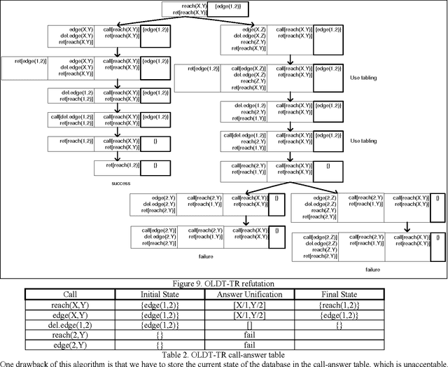 Figure 4 for Efficient Tabling Mechanisms for Transaction Logic Programs