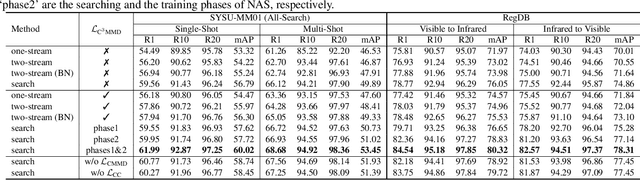 Figure 3 for CM-NAS: Rethinking Cross-Modality Neural Architectures for Visible-Infrared Person Re-Identification