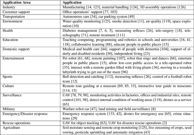 Figure 4 for The Penetration of Internet of Things in Robotics: Towards a Web of Robotic Things