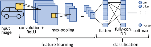 Figure 1 for Fast and Accurate Error Simulation for CNNs against Soft Errors