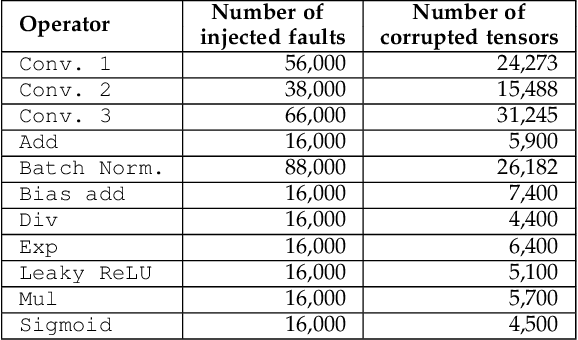Figure 4 for Fast and Accurate Error Simulation for CNNs against Soft Errors