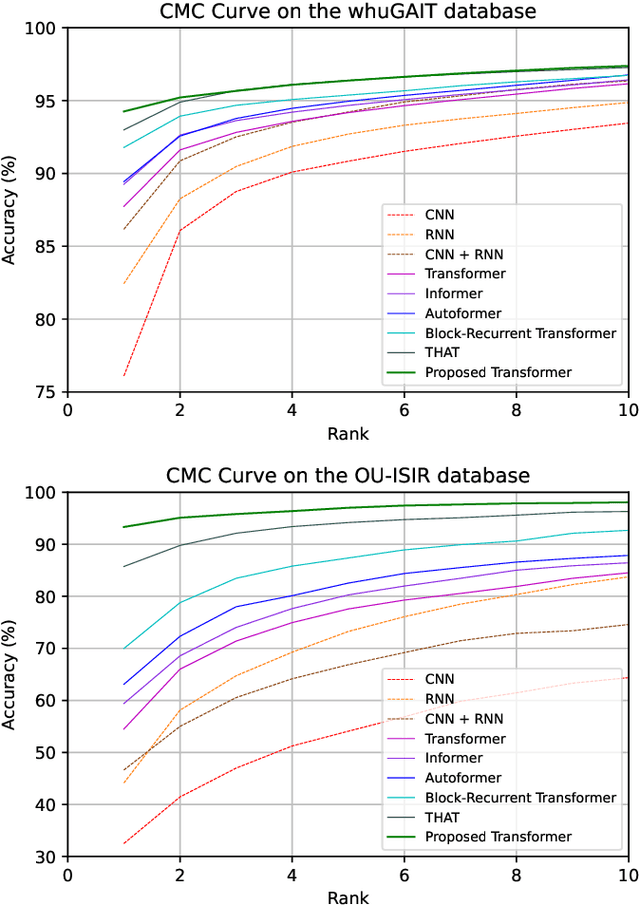 Figure 3 for Exploring Transformers for Behavioural Biometrics: A Case Study in Gait Recognition