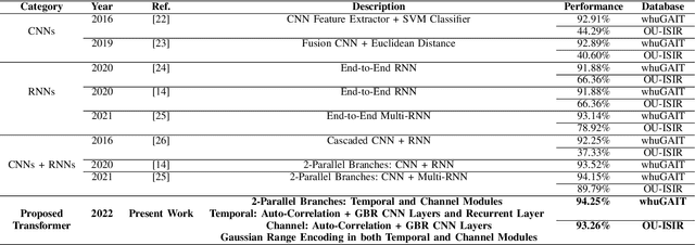 Figure 4 for Exploring Transformers for Behavioural Biometrics: A Case Study in Gait Recognition