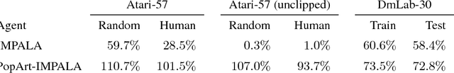Figure 1 for Multi-task Deep Reinforcement Learning with PopArt