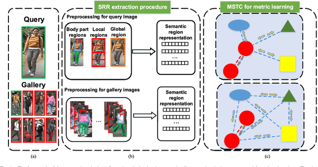 Figure 1 for Person Re-Identification by Semantic Region Representation and Topology Constraint