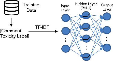Figure 2 for Reading Between the Demographic Lines: Resolving Sources of Bias in Toxicity Classifiers