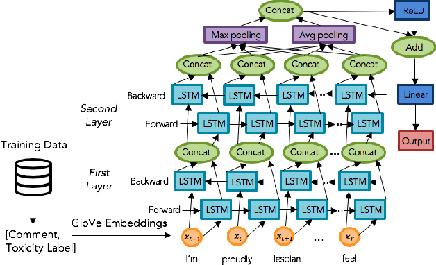 Figure 3 for Reading Between the Demographic Lines: Resolving Sources of Bias in Toxicity Classifiers