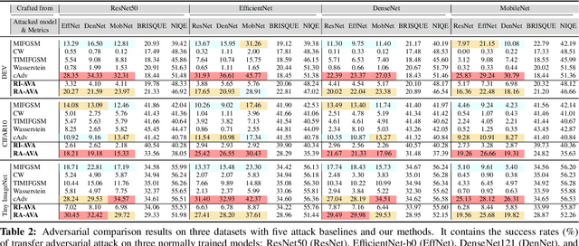 Figure 4 for AVA: Adversarial Vignetting Attack against Visual Recognition