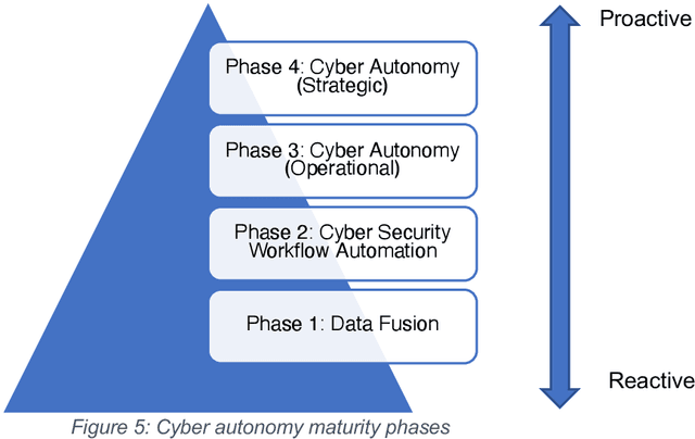 Figure 3 for Cyber Autonomy: Automating the Hacker- Self-healing, self-adaptive, automatic cyber defense systems and their impact to the industry, society and national security