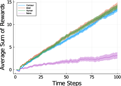 Figure 4 for Best-Response Bayesian Reinforcement Learning with Bayes-adaptive POMDPs for Centaurs