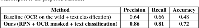 Figure 4 for Multi-label classification of promotions in digital leaflets using textual and visual information