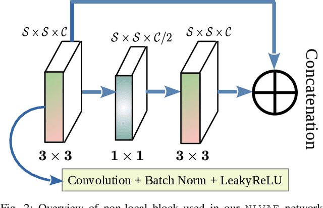 Figure 2 for Single Image Internal Distribution Measurement Using Non-Local Variational Autoencoder