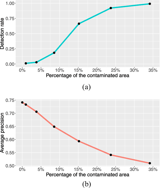 Figure 4 for Detecting and Identifying Optical Signal Attacks on Autonomous Driving Systems