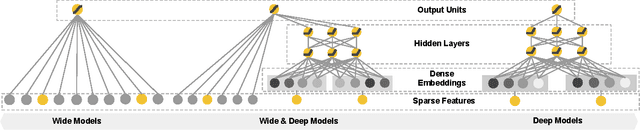 Figure 1 for Wide & Deep Learning for Recommender Systems