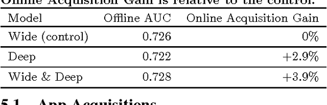 Figure 2 for Wide & Deep Learning for Recommender Systems