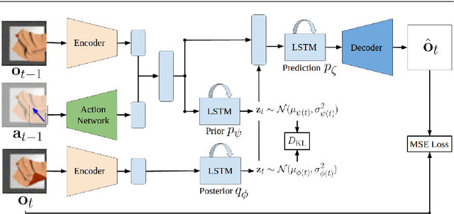 Figure 3 for VisuoSpatial Foresight for Physical Sequential Fabric Manipulation