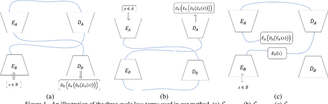 Figure 1 for Bidirectional One-Shot Unsupervised Domain Mapping