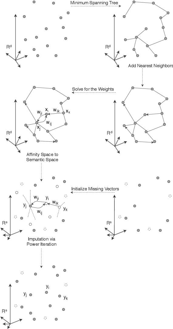 Figure 1 for Enhancing Domain Word Embedding via Latent Semantic Imputation