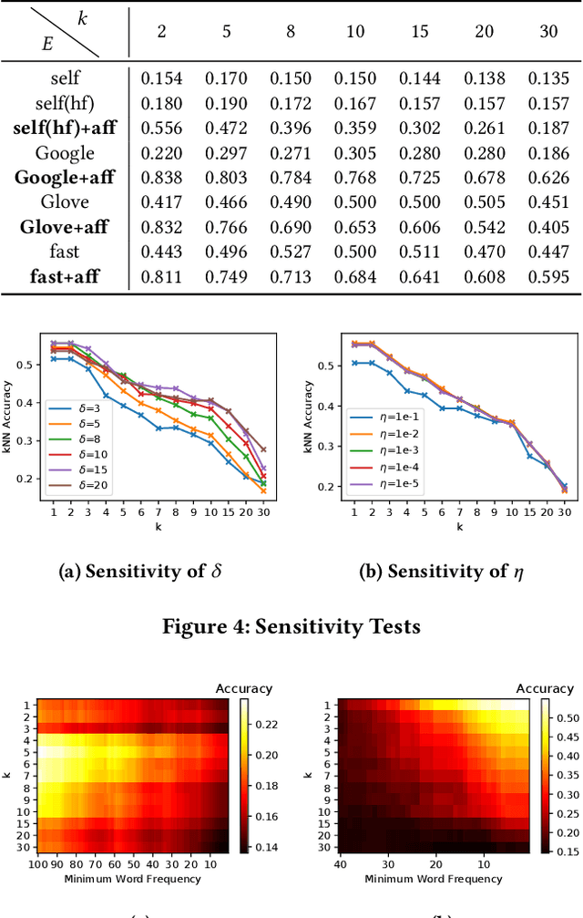 Figure 4 for Enhancing Domain Word Embedding via Latent Semantic Imputation