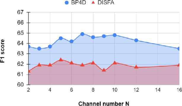 Figure 4 for Your "Attention" Deserves Attention: A Self-Diversified Multi-Channel Attention for Facial Action Analysis