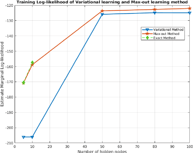 Figure 3 for Deep Regression Bayesian Network and Its Applications