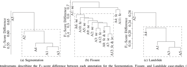 Figure 4 for An Empirical Study into Annotator Agreement, Ground Truth Estimation, and Algorithm Evaluation