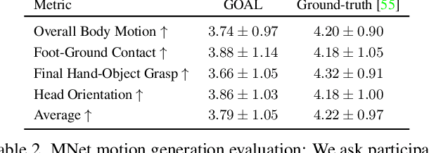 Figure 3 for GOAL: Generating 4D Whole-Body Motion for Hand-Object Grasping