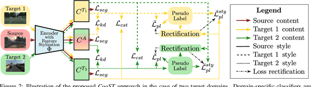Figure 3 for Cooperative Self-Training for Multi-Target Adaptive Semantic Segmentation