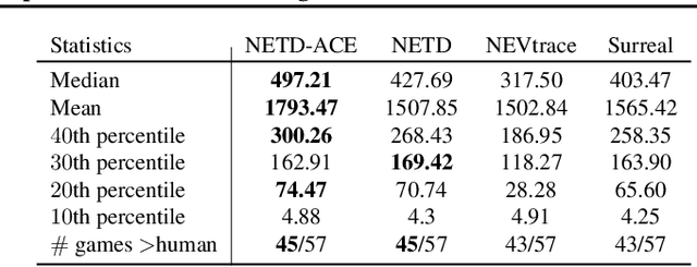 Figure 4 for Emphatic Algorithms for Deep Reinforcement Learning