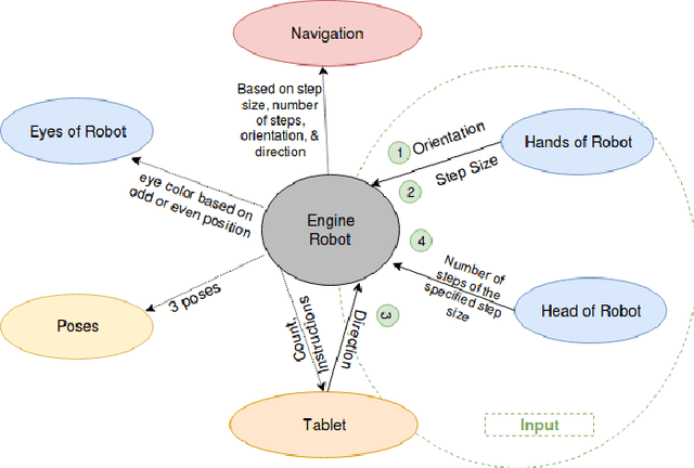 Figure 3 for MobiAxis: An Embodied Learning Task for Teaching Multiplication with a Social Robot