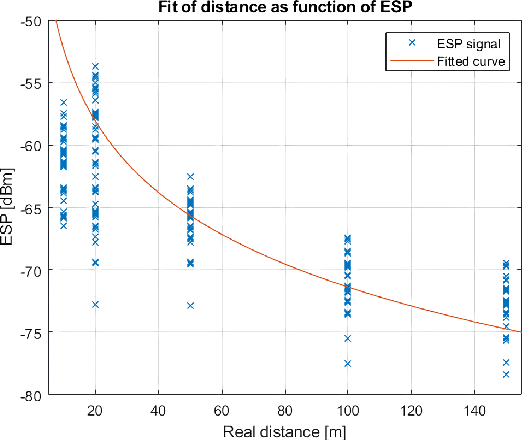 Figure 2 for Drone-aided Localization in LoRa IoT Networks