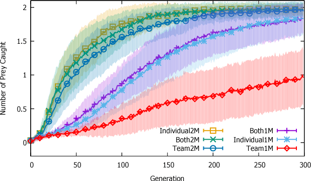 Figure 2 for Balancing Selection Pressures, Multiple Objectives, and Neural Modularity to Coevolve Cooperative Agent Behavior