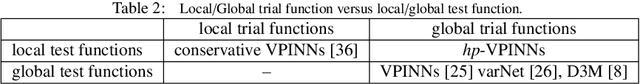 Figure 3 for hp-VPINNs: Variational Physics-Informed Neural Networks With Domain Decomposition