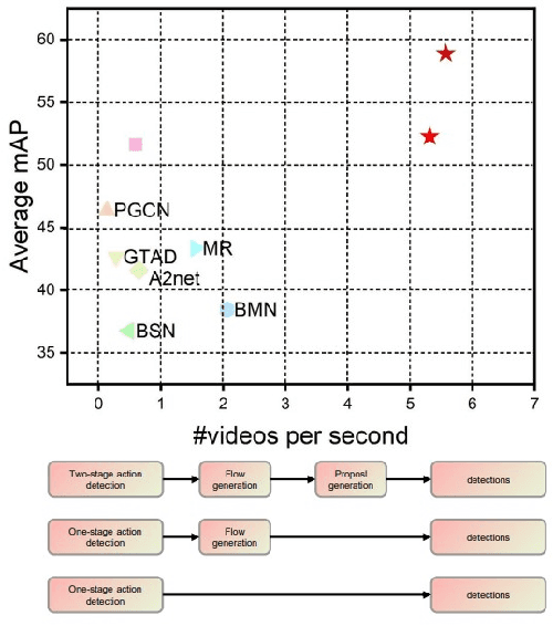 Figure 1 for TadML: A fast temporal action detection with Mechanics-MLP