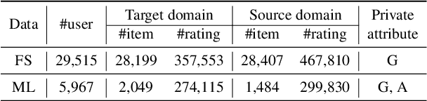 Figure 2 for PrivNet: Safeguarding Private Attributes in Transfer Learning for Recommendation