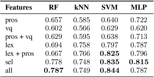 Figure 3 for Combining Prosodic, Voice Quality and Lexical Features to Automatically Detect Alzheimer's Disease
