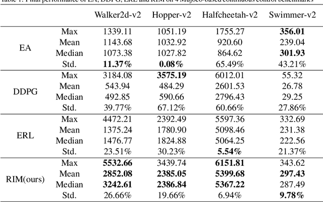 Figure 2 for Recruitment-imitation Mechanism for Evolutionary Reinforcement Learning