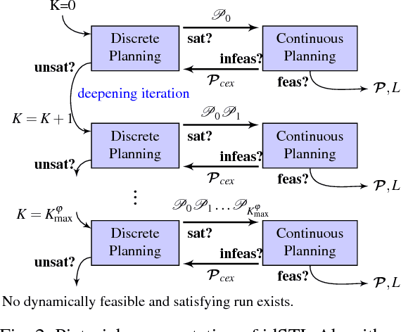 Figure 2 for Scalable Integrated Task and Motion Planning from Signal Temporal Logic Specifications