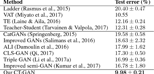 Figure 4 for Improving the Improved Training of Wasserstein GANs: A Consistency Term and Its Dual Effect