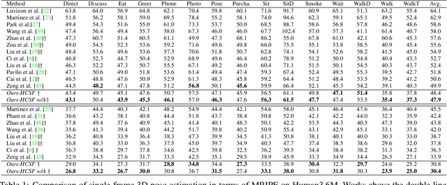 Figure 2 for Learning Skeletal Graph Neural Networks for Hard 3D Pose Estimation