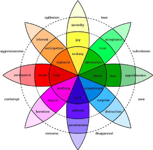 Figure 1 for A Commonsense Reasoning Framework for Explanatory Emotion Attribution, Generation and Re-classification