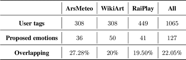 Figure 4 for A Commonsense Reasoning Framework for Explanatory Emotion Attribution, Generation and Re-classification