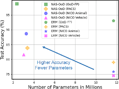 Figure 1 for NAS-OoD: Neural Architecture Search for Out-of-Distribution Generalization