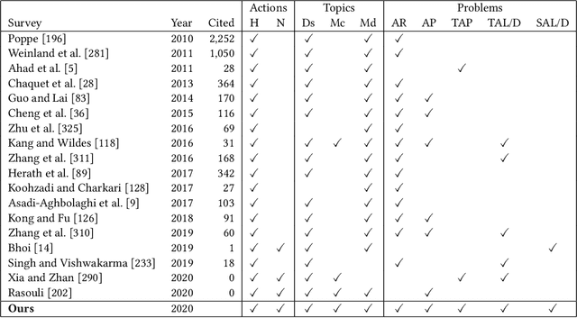 Figure 2 for Video Action Understanding: A Tutorial