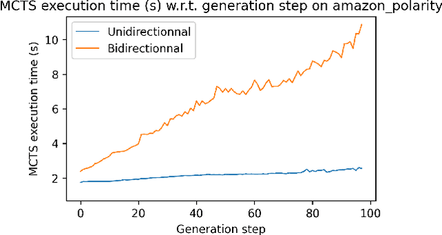 Figure 3 for Which Discriminator for Cooperative Text Generation?