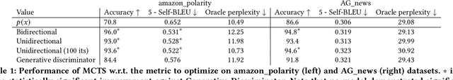 Figure 2 for Which Discriminator for Cooperative Text Generation?