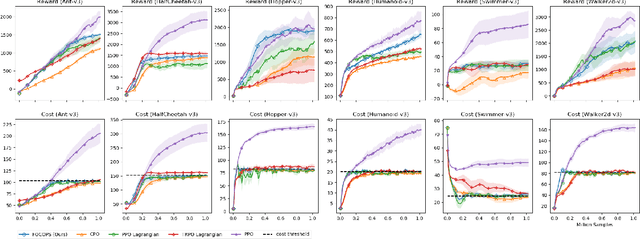 Figure 1 for First Order Optimization in Policy Space for Constrained Deep Reinforcement Learning