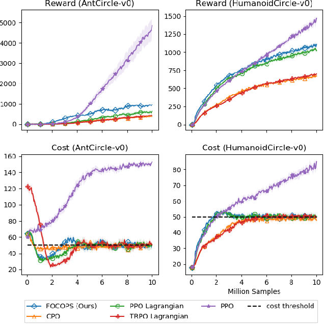 Figure 3 for First Order Optimization in Policy Space for Constrained Deep Reinforcement Learning