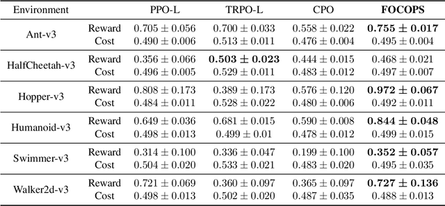 Figure 2 for First Order Optimization in Policy Space for Constrained Deep Reinforcement Learning