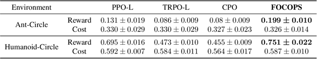 Figure 4 for First Order Optimization in Policy Space for Constrained Deep Reinforcement Learning